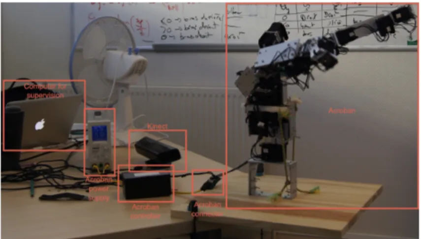 Figure 2: The hardware needed to run the demonstration