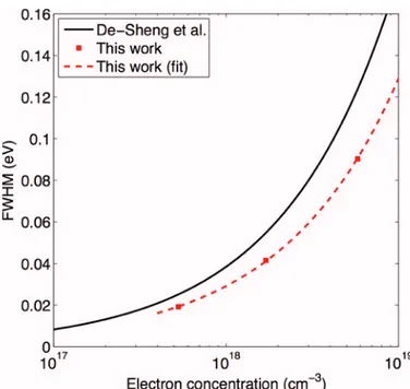 Fig. 6.  FWHM as a function of electron concentration at low  temperature (20K). Our CL measurements are compared with  experimental data from De-Sheng et al