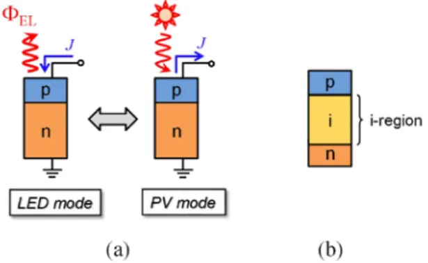 Fig. 1. (a) Reciprocity relation describing the connection  of the two device modes: the electroluminescecnce in the  LED mode and the EQE in the photovoltaic mode