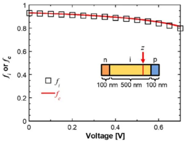 Fig.  3.  InGaAs/GaAsP  MQW  solar cells with the same  light absorption but different non-radiative lifetime  [7]