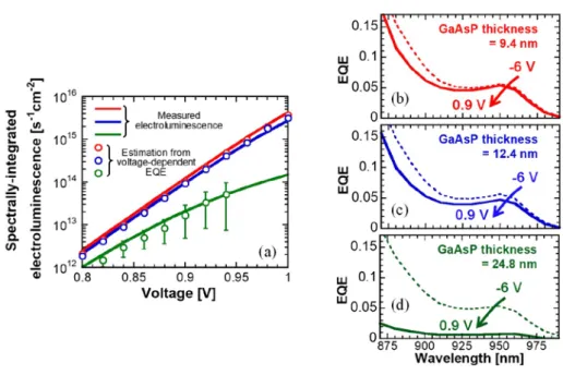 Fig.  4.  (a) Measured (lines) and estimated (open circles) electroluminescence of InGaAs/GaAsP MQW solar cells, which  have different carrier lifetimes but similar light absorption