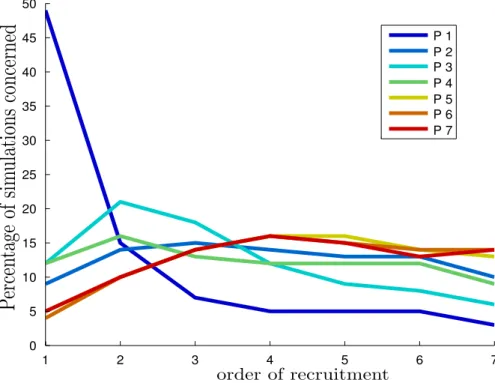 Figure 9: Frequencies of recruitment of each parameter over the whole vocalic triangle, and in each position.