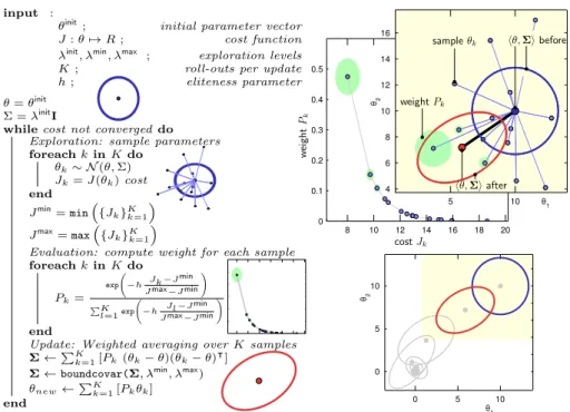 Figure 5: P I BB is a stochastic optimization algorithm allowing to minimize an unknown cost function by exploring the search space in an evolutionary fashion (figure extracted from [19])