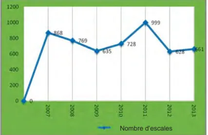 Graphique n°3 : Évolution du trafic des navires au port de commerce de Port- Port-Gentil de 2007 à 2013