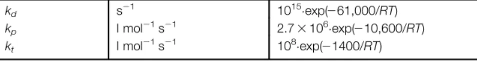 Table 7.1 Approximate Values of Kinetic Parameters for Polymerization (Initiation by AIBN)