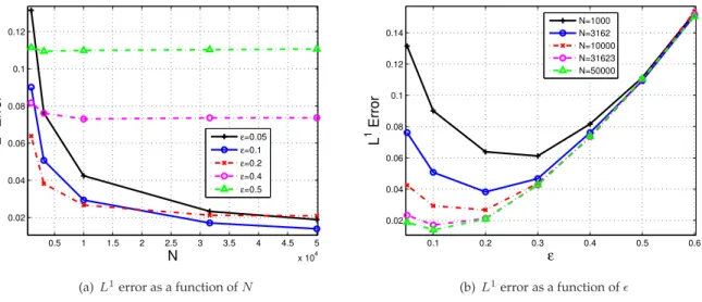 Figure 1: L 1 error as a function of the number of particles, N , (on the left graph) and the mollifier window width, ǫ , (on the right graph), for the Burgers equation (4.1), dimension d = 1 .