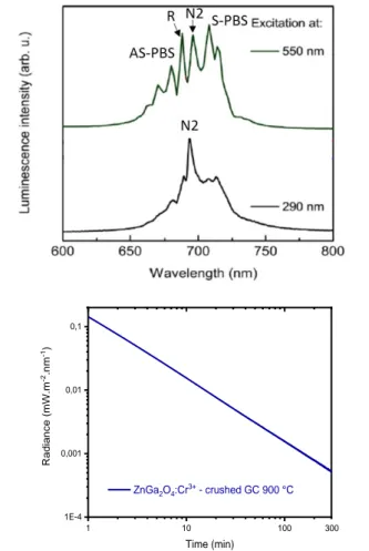 Fig. 3: Left, (top) Photoluminescence and (bottom) persistent luminescence  spectrum at room temperature, adapted from Bessière et al [2011]