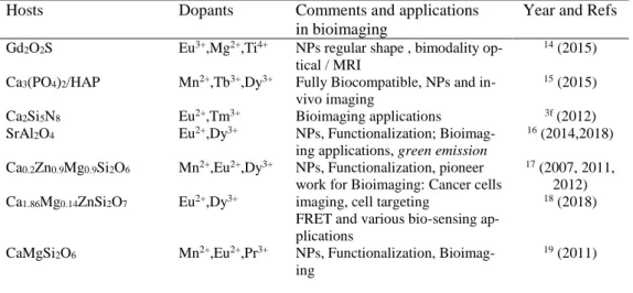 Table 1: Main materials used with metal transition (MT) cations and RE cations  for red/ near infrared emission and applications in bioimaging