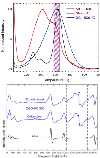 Fig. 4: Thermoluminescence glow curves with different sizes and shapes  and right: Simulation and experimental EPR spectra for the ZGO:Cr  ex-tracted from V