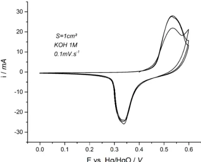 Figure 1. Typical representation of a cyclic voltammogram of a pure Ni(OH) 2  electrode at a scan rate  of 0.1 mV·s −1  in 1 M KOH electrolyte