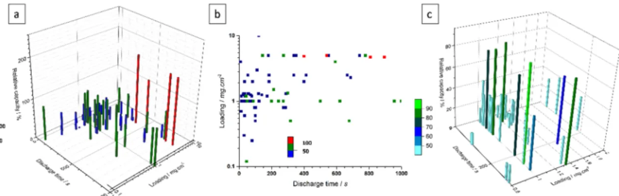 Figure 3.  (a) 3D histogram of the performance of 42 different materials, showing their relative  capacities, their discharge time and their loading; (b) Distribution of these materials in a 2D base with  discharge time in abscissa and the loading in ordin