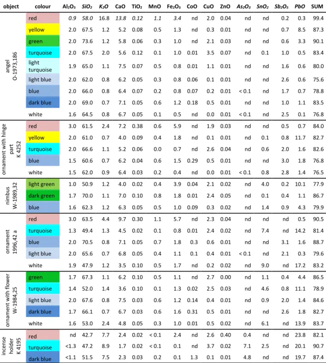 Table 2: µ-XRF compositions of the enamels as analysed by µ-XRF in wt%.  