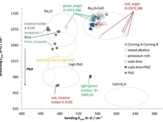 Figure 5: Maximum wavenumber of Si-O stretching as function of Si-O bending a) all experimental  data from Table S1, ovals indicate glass families from the literature  [13,31,37–39 ]  , soda lime glass with a  PbO content above 5 % is labelled with “+PbO”;