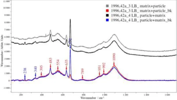 Figure 2: Raman spectra various amounts of crystalline components from light blue enamels of  object 1996,42 a, in black with strong signals from CaSb 2 O 6  and Ca 2 Sb 2 O 7  and in grey with less  amount of crystalline components in blue and red both, r