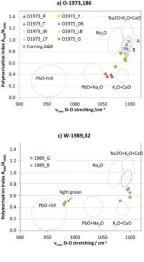 Figure 3: Polymerisation index as function of wavenumber of main Si-O stretching component; areas  of glass families according to literature  [8,13,15,34]  in grey, area of the Corning glasses A and B in red