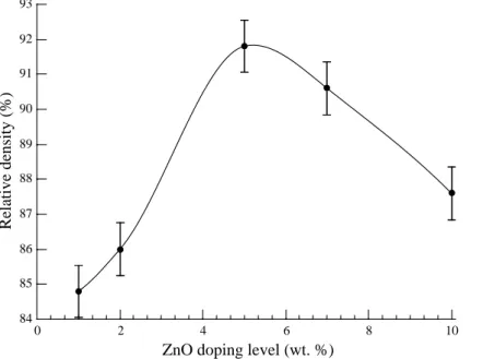 Fig. 6. Effect of ZnO content on the relative density of Zr 2 O(PO 4 ) 2  sintered at 1400 °C – 2h 