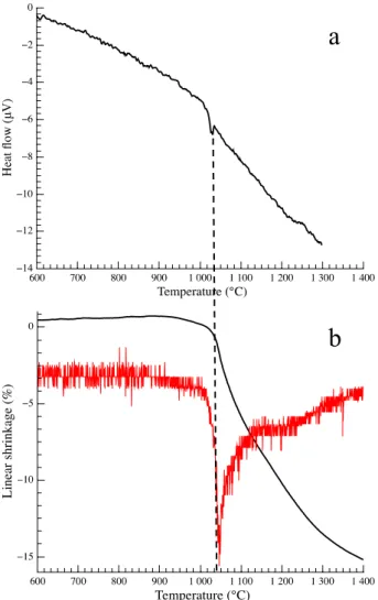 Fig. 7. Differential thermal analysis (a) and dilatometry (b, the red curve is the derivative of  the black one) of an attrition-milled Zr 2 O(PO 4 ) 2  compact with 5 wt.% ZnO