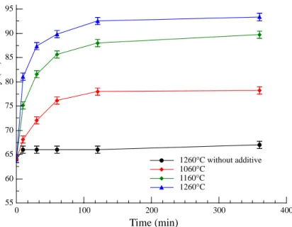 Fig. 8. Effect of temperature on the densification kinetic of Zr 2 O(PO 4 ) 2  doped with 5 wt