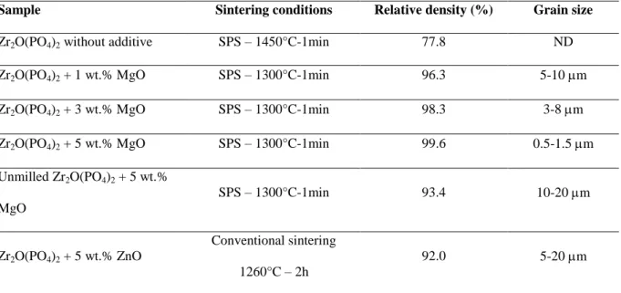 Table 1. Sintering conditions, relative density and mean grain size for the five more  significant samples