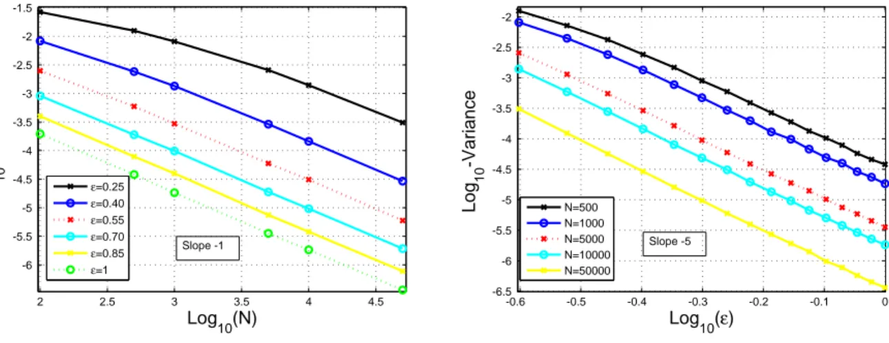 Figure 1: Variance error as a function of the number of particles, N , and the mollifier window width, ε , for dimension d = 5 at the final time step T = 1 .