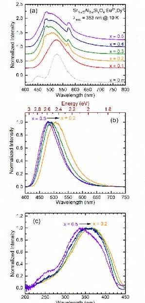 Fig. 3. (a) Normalized emission spectra (λ exc  = 353 nm) of hexagonal Sr 1- 1-x/2 Al 2-x Si x O 4 : 1 % Eu 2+ , 2 % Dy 3+  (x ranging from 0.1 to 0.5) recorded at  10  K