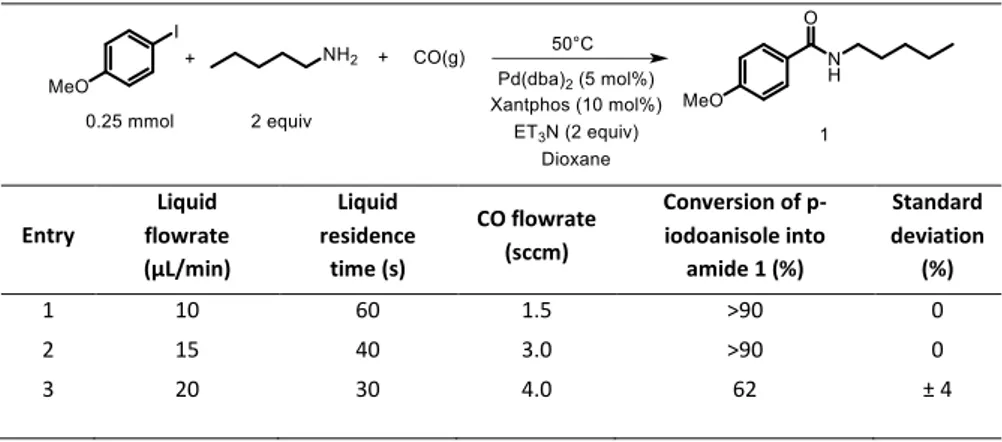Table 3: Study of CO volume concentration with a total gas flowrate of 2.5 sccm gas residence time &lt; 1s), and 15 µL/min as liquid flowrate (liquid residence time = 40 s), at 50°C 