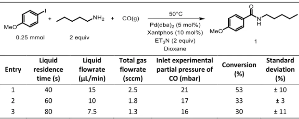Table 4: Influence of the liquid residence time in equimolar conditions at 50°C, CO volume concentration = 1.1% 