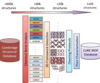 Figure 4. Schematic illustration of the CoRE MOF database construction. Reprinted with permission from Ref