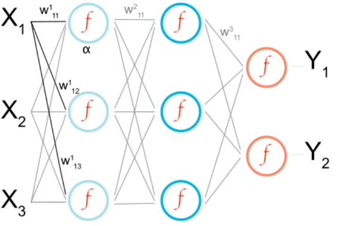 Figure 1. A representation of a neural network mapping from X i to Y j using three layers