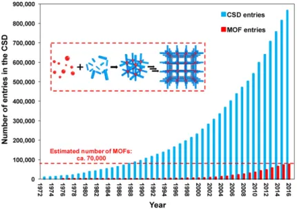 Figure 3. Schematic of the CSD and MOF entries since 1972. The inset shows the MOF self-assembly process from building blocks: metal nodes (red spheres) and organic ligands (blue struts)