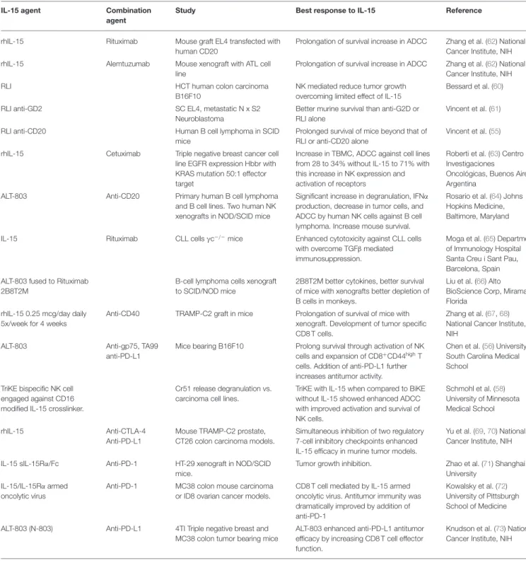 TABLE 2 | Preclinical studies of IL-15 IN combination immunotherapy and cancer.