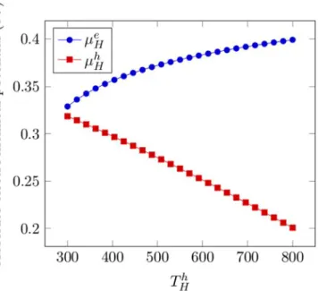 Fig. 5 represents the variations of the absolute electrochemical potentials μ He , μ Hh as a function of the temperature of the holes T h H , for a typical illumination (see Ref