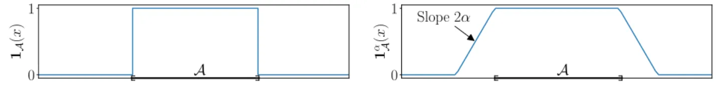 Figure 4: Illustration of the relaxation of the indicator function.