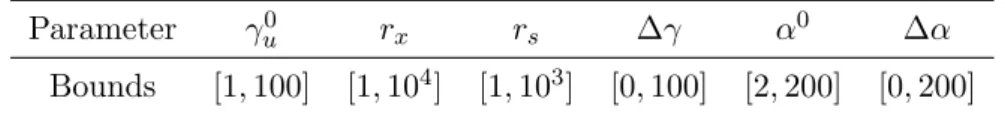 Table 2: Bounds for the parameters of the of the fixed-point algorithm.