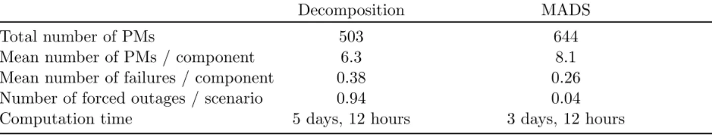 Table 7: Number of PMs, failures and forced outages, and computation time for each strategy.