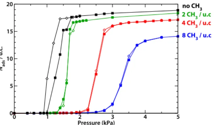 Fig. 5  Histograms of channel filling at different pressures, for water  adsorption in Al(OH)(1,4-ndc)