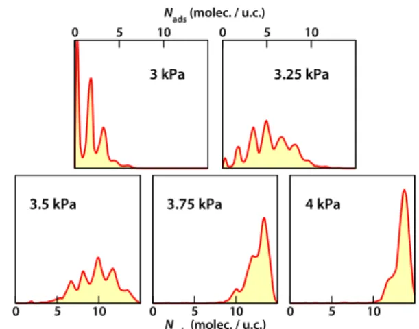 Fig. 8   Profiles of free energy !(µ,N)/kT as a function of water loading  of the unit cell N, for pressures in the range 3 – 3.75 kPa, for the fully 