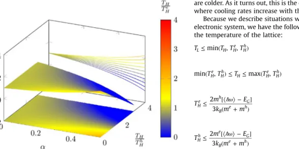 Fig. 2. Carrier and emission temperature variations with the effective mass related quantity α, expression (11)