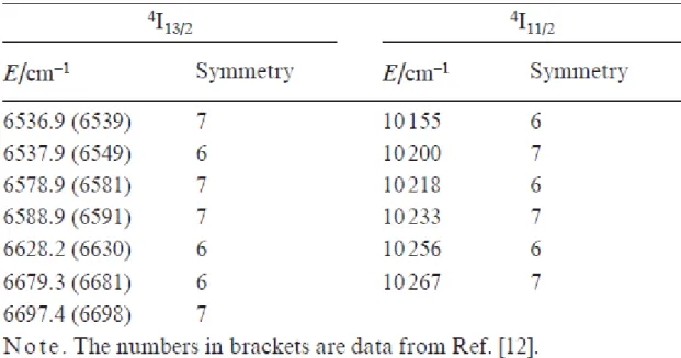 Table 2. Energies (E) and symmetries of the Stark levels of the 4I 13/2  and 4I 11/2  multiplets