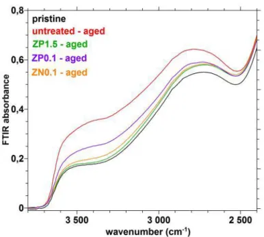 Fig. 5: Transmission FTIR spectra obtained on pristine and aged glass plates A (untreated or  treated before the V test)