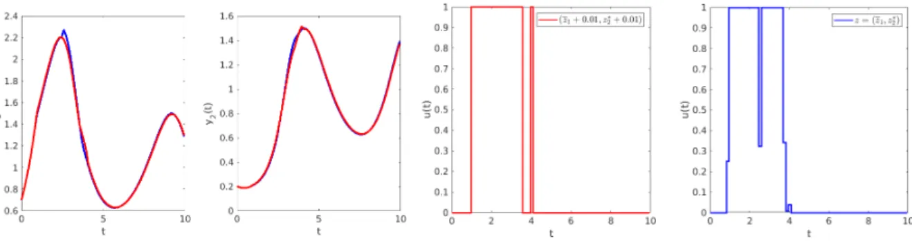 Figure 9: Approximate optimal trajectory and controls of the second scalar problem