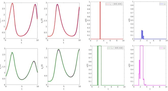 Figure 11: Pest control: comparison between optimal pairs in P # (t, x 0 ) and P 1,ε (t, x 0 )