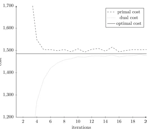 Figure 2. Primal, dual and optimal costs with respect to the number of iterations