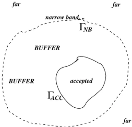 Figure 2: The buffer zone and its boundaries.