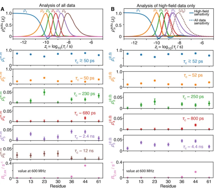 Fig. 4    Detector analysis of isoleucine methyl dynamics in ubiquitin,  for all 7 Ile in the molecule, using high-field data with and without  low-field relaxation data ( 13 C relaxation for a  13 CD 2 H group)