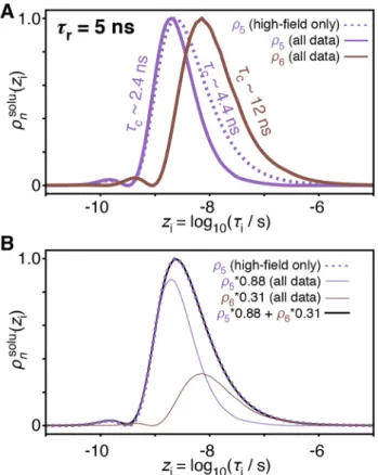 Fig. 3    Comparing detectors sensitive to slow motion. a Sensitivity  of the detector ρ 5  for high-field relaxation data only (purple, dashed  line), and sensitivities of ρ 5  and ρ 6  for the combination of high-field  and relaxometry data (purple and b