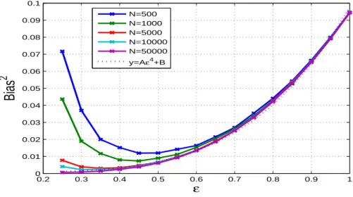 Figure 2: Bias error as a function of the mollifier window width, ε , for dimension d = 5 at the final time step T = 1 .