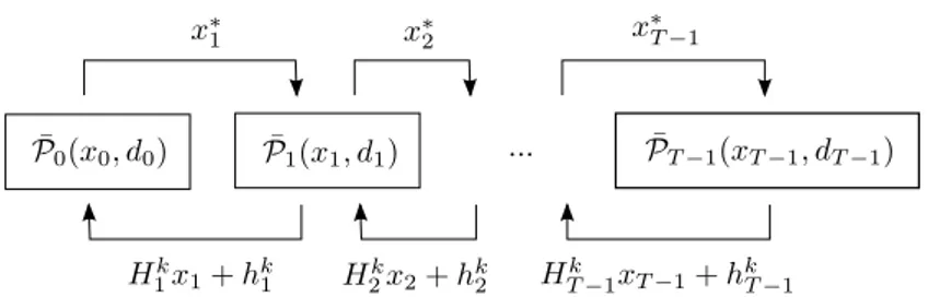 Figure 2 illustrates how the T sub-problems exhange information during the forward and bakward passes