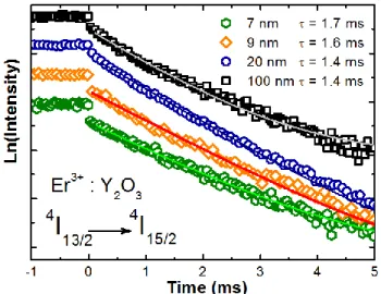 Figure 10 Decay curves of the 1.5 μm fluorescence of Er 3+  ions  (2%)  doped  into  ultra-thin  Y 2 O 3   films  annealed  at  950  °C