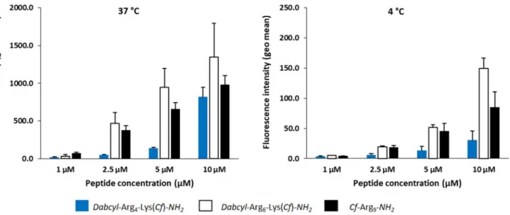 Fig. 11    Internalisation efficacy at 37  °C and 4  °C of tetraarginine,  hexaarginine and nonaarginine analysed by flow cytometry